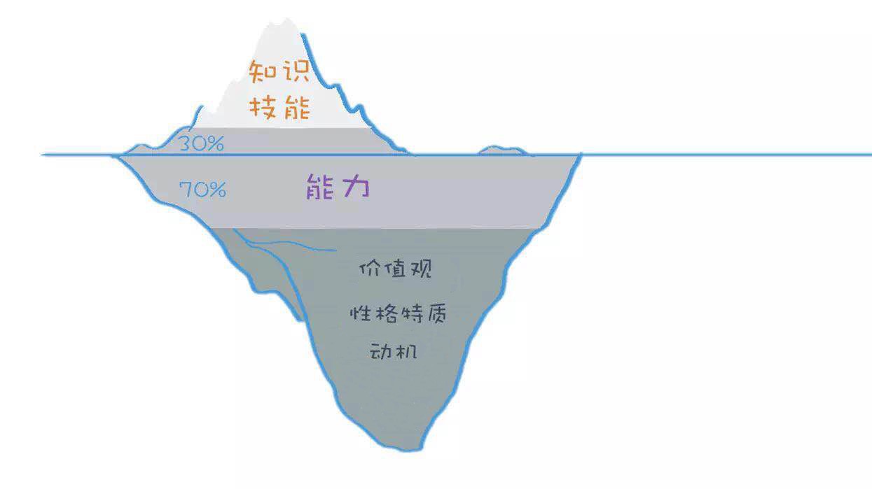 冰山模型