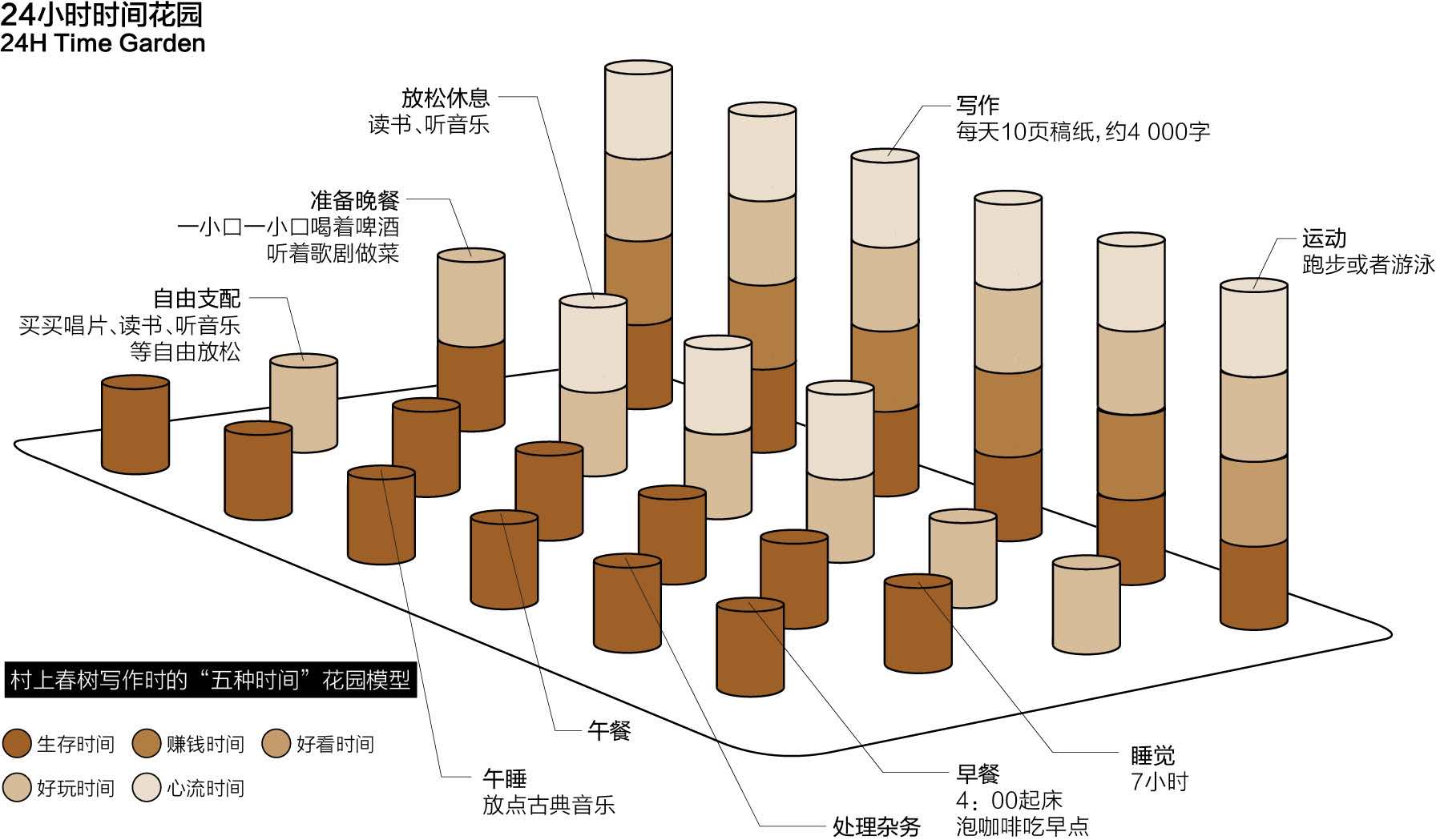 村上春树的时间